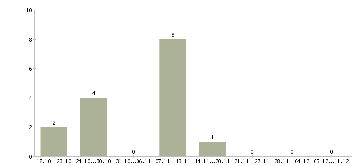 Работа администратор на летний период в Ставрополе - Число вакансий в Ставрополе по специальности администратор на летний период за 2 месяца