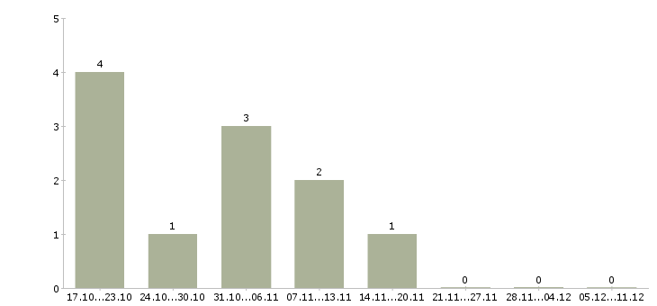 Работа региональный менеджер развития продаж в Сургуте - Число вакансий в Сургуте по специальности региональный менеджер развития продаж за 2 месяца