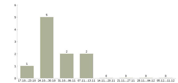 Работа специалист по финансовому контролю в Твери - Число вакансий в Твери по специальности специалист по финансовому контролю за 2 месяца
