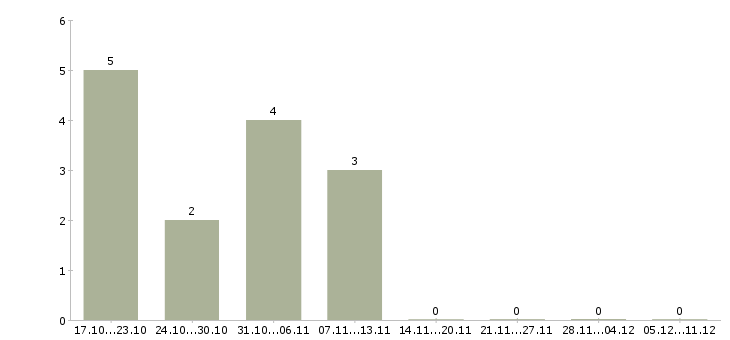 Работа сотрудник по сбору информации в Туле - Число вакансий в Туле по специальности сотрудник по сбору информации за 2 месяца