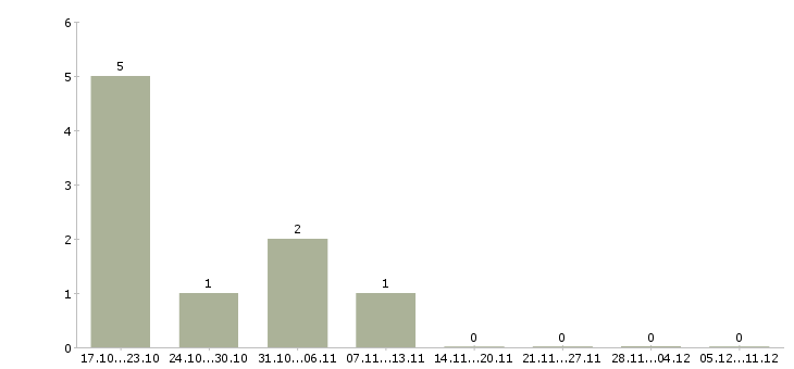 Работа токарь на иж в Туле - Число вакансий в Туле по специальности токарь на иж за 2 месяца