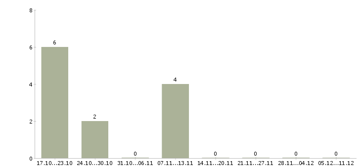 Работа специалист по работе с сто в Тюмени - Число вакансий в Тюмени по специальности специалист по работе с сто за 2 месяца