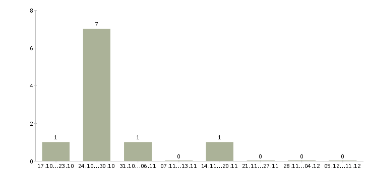 Работа техник по подключению интернета в Ульяновске - Число вакансий в Ульяновске по специальности техник по подключению интернета за 2 месяца