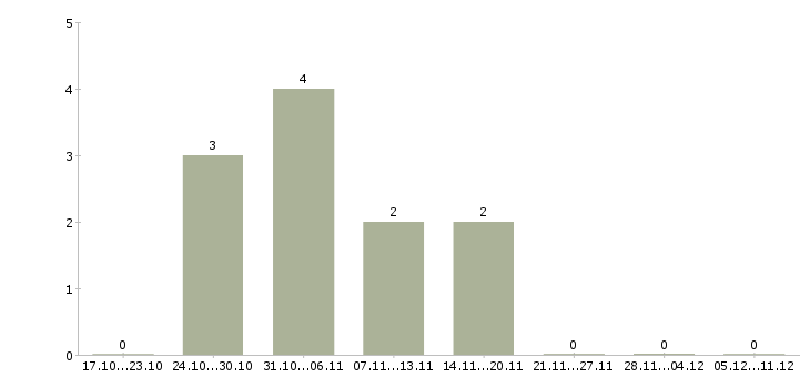 Работа удаленная работы со свободным графиком в Ульяновске - Число вакансий в Ульяновске по специальности удаленная работы со свободным графиком за 2 месяца