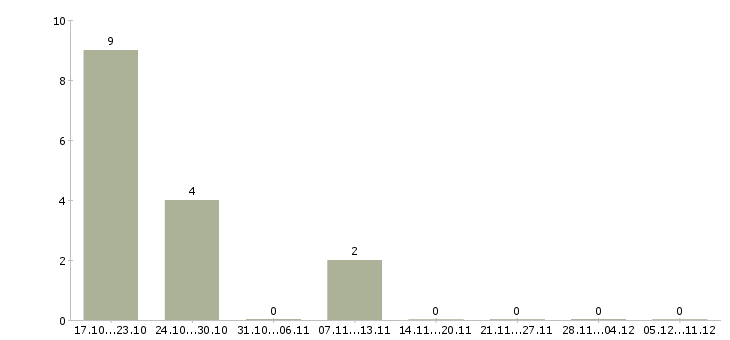 Работа менеджер по развитию предприятия в Чите - Число вакансий в Чите по специальности менеджер по развитию предприятия за 2 месяца