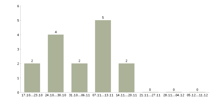 Работа продавец по гибкому графику работы в Ярославле - Число вакансий в Ярославле по специальности продавец по гибкому графику работы за 2 месяца
