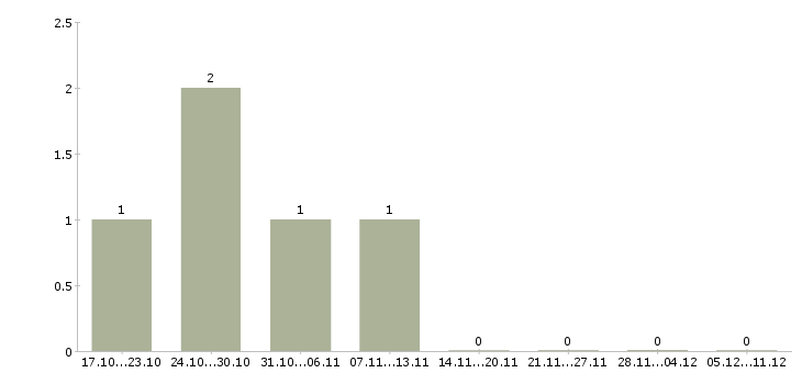 Работа разнорабочий еженедельные выплаты в Ярославле - Число вакансий в Ярославле по специальности разнорабочий еженедельные выплаты за 2 месяца
