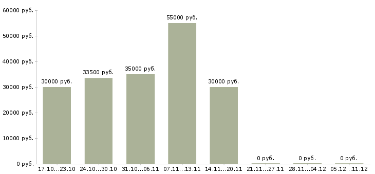 Вакансии администратор по управлению персонала Татарстан - Медиана зарплат администратор по управлению персонала Татарстан за 2 месяца