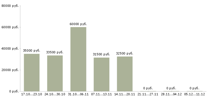 Вакансии администратор по управлению персонала в Красноярске - Медиана зарплат администратор по управлению персонала в Красноярске за 2 месяца