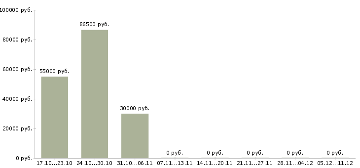 Вакансии ассистент отдела по подбору персонала в Москве - Медиана зарплат ассистент отдела по подбору персонала в Москве за 2 месяца