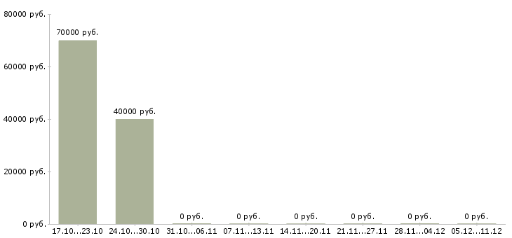 Вакансии бригадир монтажной бригады в Москве - Медиана зарплат бригадир монтажной бригады в Москве за 2 месяца