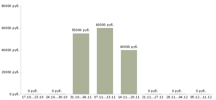 Вакансии бухгалтер по учету в строительстве в Новосибирске - Медиана зарплат бухгалтер по учету в строительстве в Новосибирске за 2 месяца