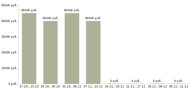 Вакансии бухгалтер по учету ндс в Хабаровске - Медиана зарплат бухгалтер по учету ндс в Хабаровске за 2 месяца