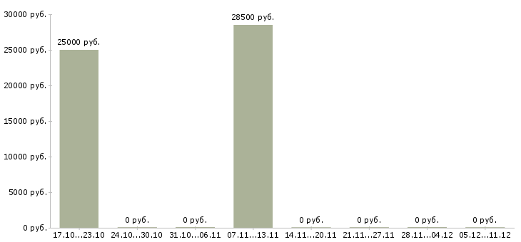 Вакансии бухгалтер по учету реализации в Саратове - Медиана зарплат бухгалтер по учету реализации в Саратове за 2 месяца
