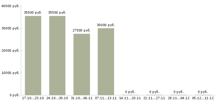 Вакансии ведущий специалист по продукту в Сочи - Медиана зарплат ведущий специалист по продукту в Сочи за 2 месяца