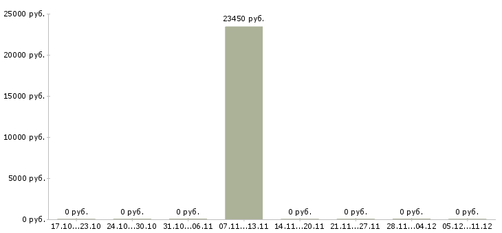 Вакансии ведущий специалист по продукту в Туле - Медиана зарплат ведущий специалист по продукту в Туле за 2 месяца