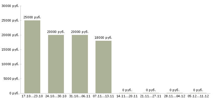 Вакансии для активных и целеустремленных сотрудников в Одинцово - Медиана зарплат для активных и целеустремленных сотрудников в Одинцово за 2 месяца