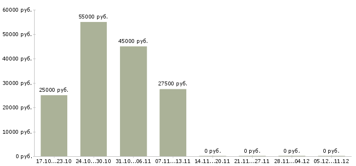 Вакансии инженер по сервисному обслуживанию в Ярославле - Медиана зарплат инженер по сервисному обслуживанию в Ярославле за 2 месяца