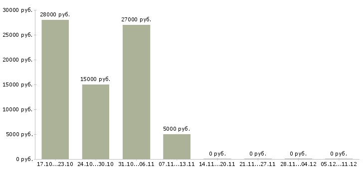Вакансии ищем сотрудника для работы удаленно в Волгограде - Медиана зарплат ищем сотрудника для работы удаленно в Волгограде за 2 месяца