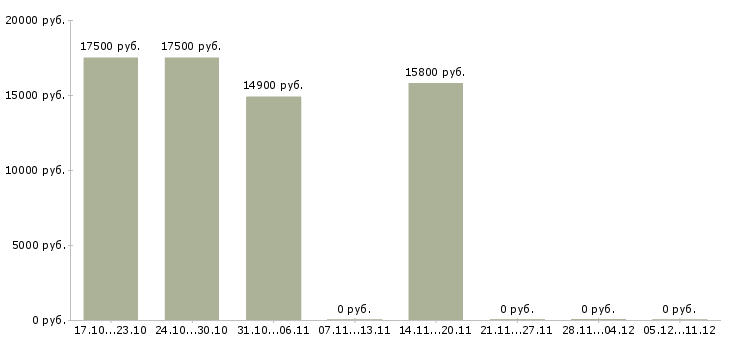 Вакансии кассир в магазин подработка Чувашия - Медиана зарплат кассир в магазин подработка Чувашия за 2 месяца
