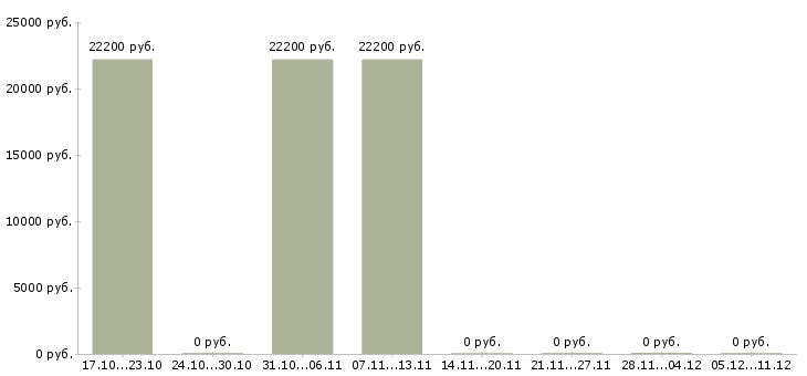 Вакансии кассир в магазин подработка в Иваново - Медиана зарплат кассир в магазин подработка в Иваново за 2 месяца