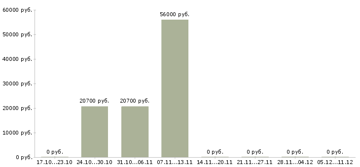 Вакансии кассир в магазин подработка в Ижевске - Медиана зарплат кассир в магазин подработка в Ижевске за 2 месяца