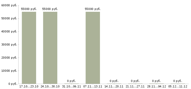 Вакансии кассир в метр Ростов-на-дону - Медиана зарплат кассир в метр Ростов-на-дону за 2 месяца