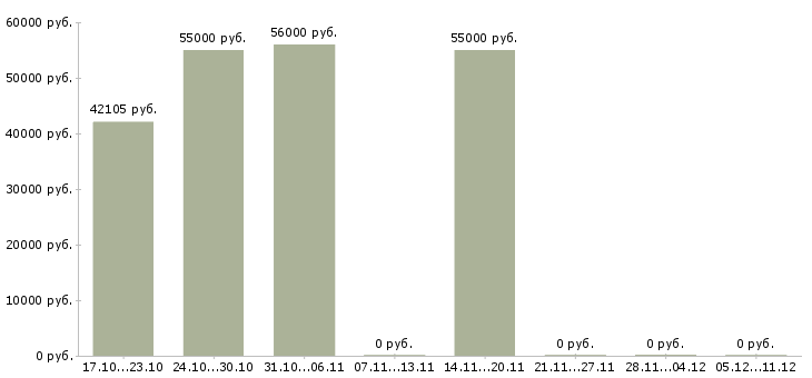 Вакансии кассир в метр в Оренбурге - Медиана зарплат кассир в метр в Оренбурге за 2 месяца