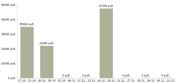 Вакансии коммерческий бизнес партнер в Владимире - Медиана зарплат коммерческий бизнес партнер в Владимире за 2 месяца