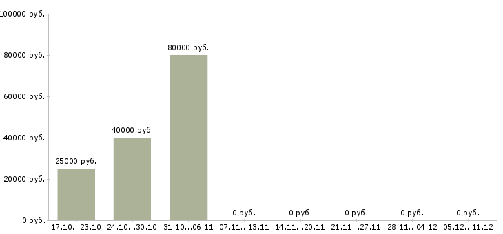 Вакансии коммерческий бизнес партнер в Ярославле - Медиана зарплат коммерческий бизнес партнер в Ярославле за 2 месяца