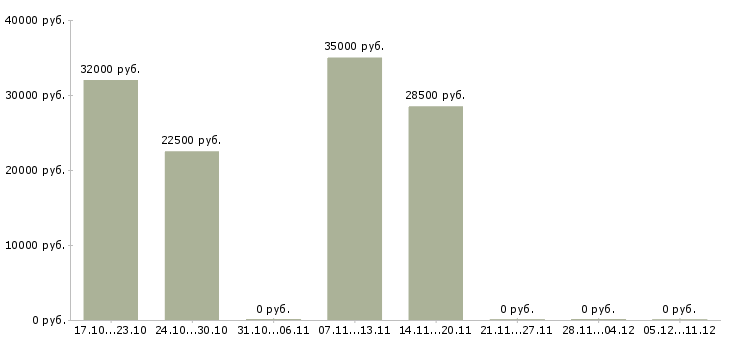 Вакансии консультант в сети интернет Набережные челны - Медиана зарплат консультант в сети интернет Набережные челны за 2 месяца