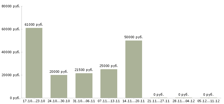 Вакансии консультант в сети интернет в Балашихе - Медиана зарплат консультант в сети интернет в Балашихе за 2 месяца