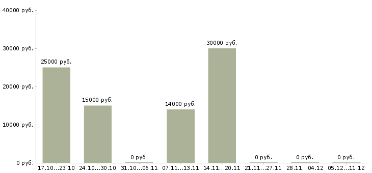 Вакансии консультант в сети интернет в Брянске - Медиана зарплат консультант в сети интернет в Брянске за 2 месяца
