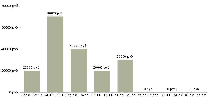 Вакансии консультант на лето Набережные челны - Медиана зарплат консультант на лето Набережные челны за 2 месяца