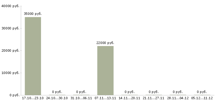 Вакансии консультант на лето в Калининграде - Медиана зарплат консультант на лето в Калининграде за 2 месяца