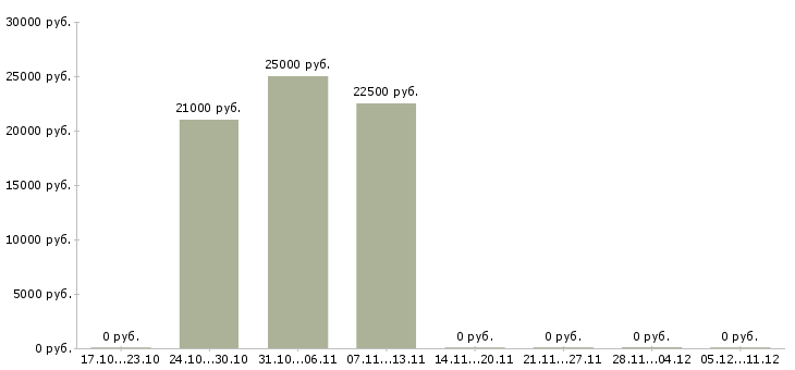 Вакансии консультант по акциям компании Чувашия - Медиана зарплат консультант по акциям компании Чувашия за 2 месяца