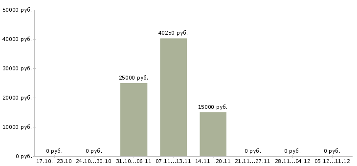 Вакансии маркетолог продукта Татарстан - Медиана зарплат маркетолог продукта Татарстан за 2 месяца