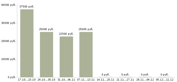 Вакансии менеджер в международную компанию в Чите - Медиана зарплат менеджер в международную компанию в Чите за 2 месяца