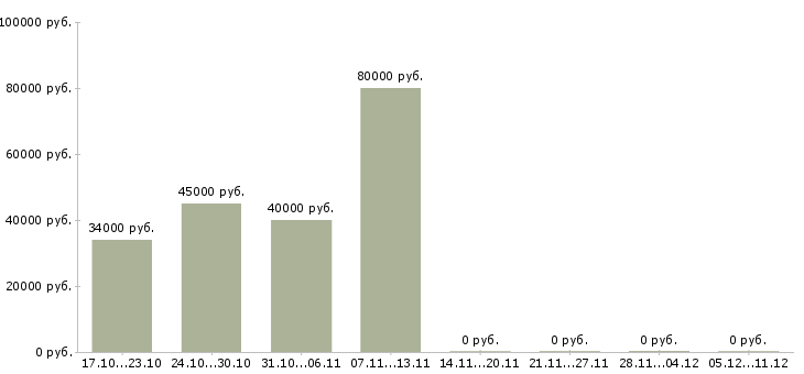 Вакансии менеджер оперативных задач в Барнауле - Медиана зарплат менеджер оперативных задач в Барнауле за 2 месяца