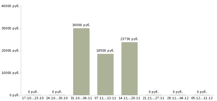 Вакансии менеджер оперативных задач в Тольятти - Медиана зарплат менеджер оперативных задач в Тольятти за 2 месяца