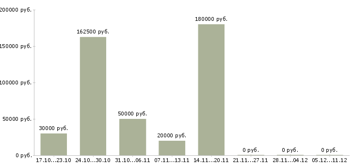 Вакансии менеджер оперативных задач в Ярославле - Медиана зарплат менеджер оперативных задач в Ярославле за 2 месяца
