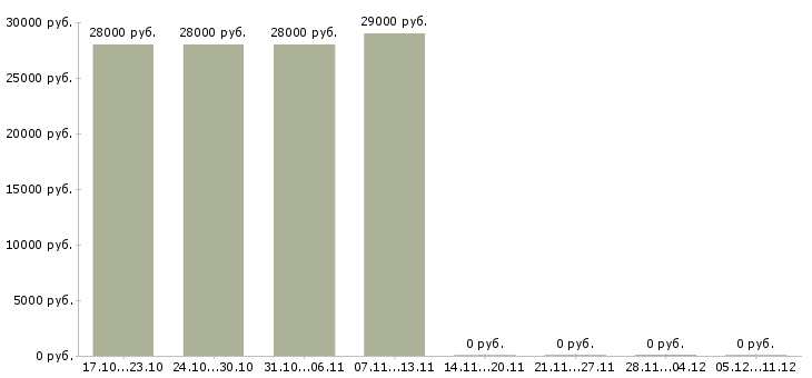 Вакансии менеджер отдела интернет продаж в Смоленске - Медиана зарплат менеджер отдела интернет продаж в Смоленске за 2 месяца