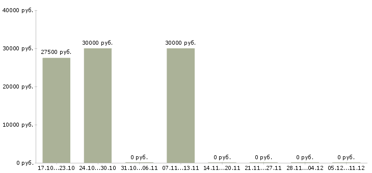 Вакансии менеджер отдела питания в Волгограде - Медиана зарплат менеджер отдела питания в Волгограде за 2 месяца