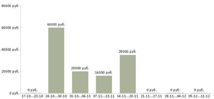 Вакансии менеджер отдела питания в Уфе - Медиана зарплат менеджер отдела питания в Уфе за 2 месяца