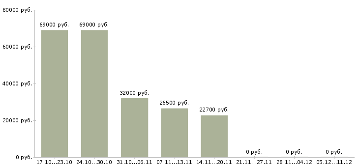 Вакансии менеджер по персоналу на дому Нижний тагил - Медиана зарплат менеджер по персоналу на дому Нижний тагил за 2 месяца