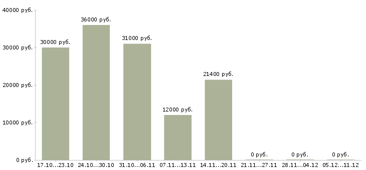 Вакансии менеджер по продажам и логистике в Курске - Медиана зарплат менеджер по продажам и логистике в Курске за 2 месяца