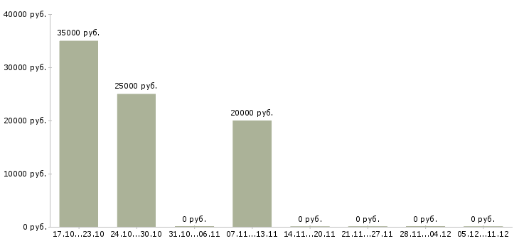 Вакансии менеджер по продажам и логистике в Ставрополе - Медиана зарплат менеджер по продажам и логистике в Ставрополе за 2 месяца