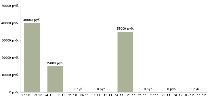 Вакансии менеджер по продажам с проживанием в Екатеринбурге - Медиана зарплат менеджер по продажам с проживанием в Екатеринбурге за 2 месяца