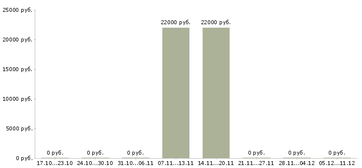 Вакансии менеджер по развитию корпоративного бизнеса Бурятия - Медиана зарплат менеджер по развитию корпоративного бизнеса Бурятия за 2 месяца