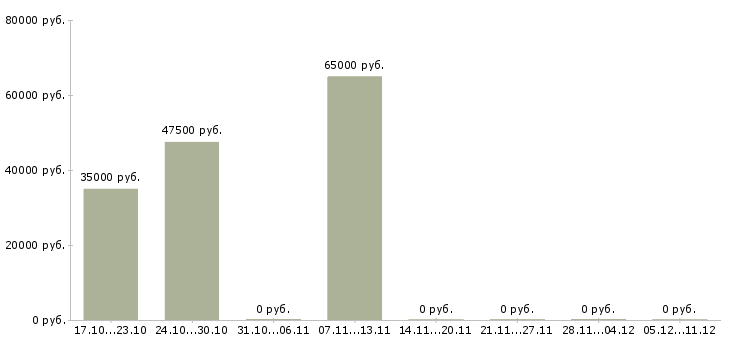 Вакансии менеджер по развитию корпоративного бизнеса в Тамбове - Медиана зарплат менеджер по развитию корпоративного бизнеса в Тамбове за 2 месяца